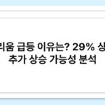 이더리움 급등 이유는? 29% 상승 뒤 추가 상승 가능성 분석